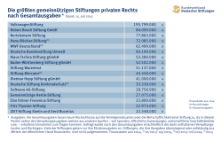 http://​www.​stiftungen.​org/​fileadmin/​bvds/​de/​Forschung_​und_​Statistik/​Statistik_​2015/​Stiftungen-nach-Ausgaben-2014.​pdf