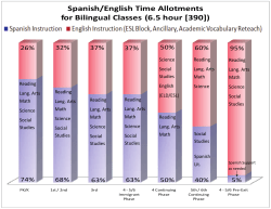 Spanish/English Time Allotments for Bilingual Classes(.pdf)