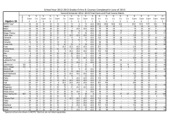 Exam/Course Grades by School - Middle School