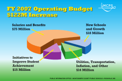 Budget Charts