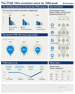 The FTSE 100 s evolution since its 1999 peak