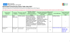 Nominated Contaminants Status Table: Second Quarter (October - December), Fiscal Year 2016 (PDF)