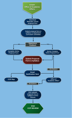 flow chart