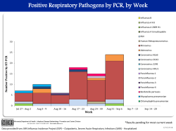 Positive Respiratory Pathogens by PCR, by Week (PDF: 125KB/1 page)