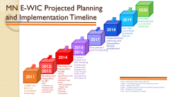 MN eWIC Projected Planning and Implementation Timeline (PDF: 161KB/1 page)
