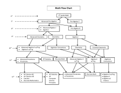Math Flow Chart