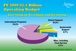 FY 2009 Budget Charts