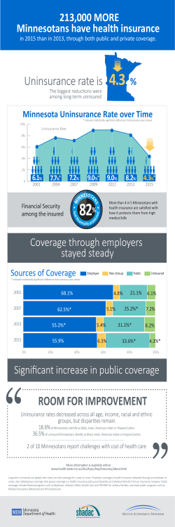 Infographic - Health Insurance Coverage in Minnesota - 2015