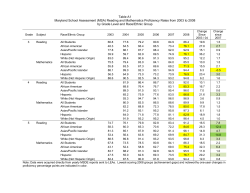 Maryland School Assessment rates for 2008
