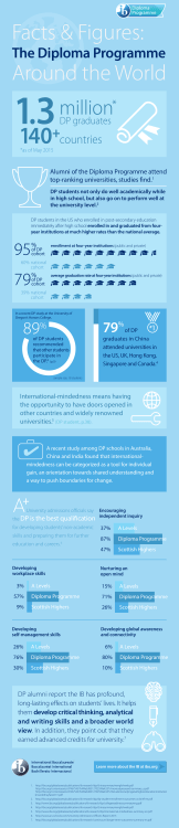 Facts Figures: The Diploma Programme Around the World