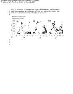 1 Figure S1: Batch adsorption experiments showing the difference in