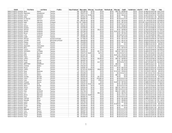 District First Name Last Name Position Days Employed Base salary