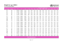 Height-for-age GIRLS