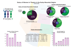 Status of Women in Theatre in the Rocky Mountain Region