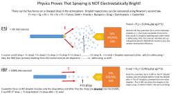 Physics Proves That Spraying is NOT Electrostatically Bright!