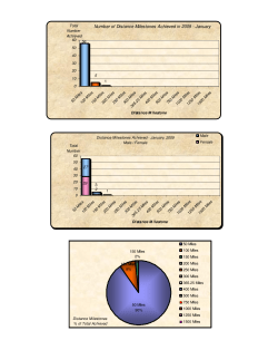 Number of Distance Milestones Achieved in 2009