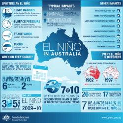 El Nino in Australia
