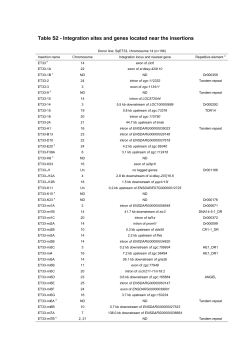 Integration sites and genes located near the