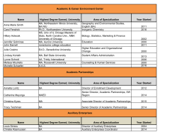 Name Highest Degree Earned, University Area of Specialization