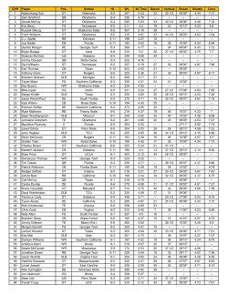 OVR Player Pos. School Ht. Wt. 40 Time Bench