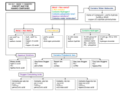 Concept Map for Naming Compounds