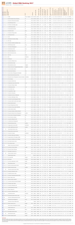 Global MBA Ranking 2017 - FT ranking