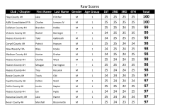 Raw Scores 100 100 99 99 99 98 98 98 98 98 98 97 - NSSA-NSCA
