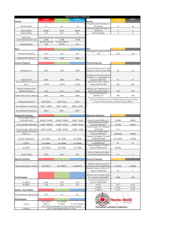 Material Properties Chart