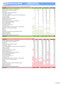 Row Labels 0-4 5-14 15-24 25-59 60+ Grand Total Building
