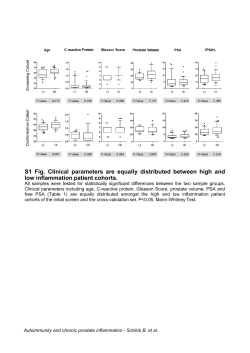 S1 Fig. Clinical parameters are equally distributed between high