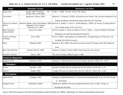 Emily Carr SS Citation Formats for APA 6th Edition Created