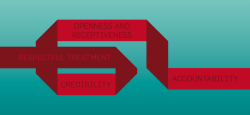 CREDIBILITY OPENNESS AND RECEPTIVENESS RESPECTFUL