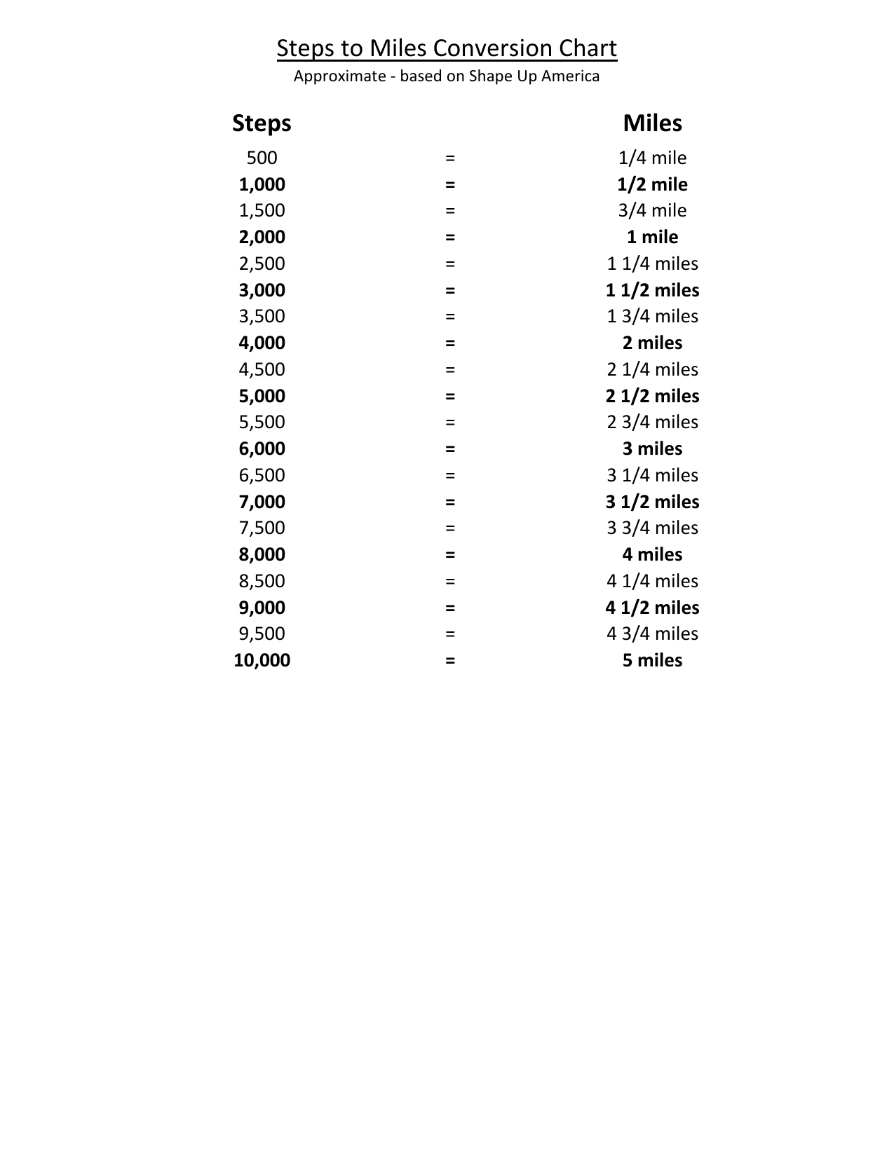 Steps To Miles Conversion Chart Steps Miles Peacecommission kdsg gov ng