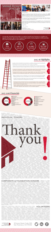 2015-16 Annual Report - Community Housing Partnership