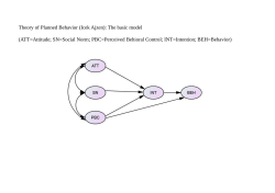 Theory of Planned Behavior (Icek Ajzen): The basic model (ATT
