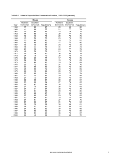 Table 8-6 Year Northern Democrats Southern Democrats