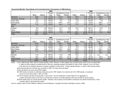 Household Wealth: Panel Study of Income Dynamics (Thousands of