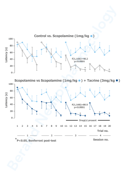 * * * Scopolamine vs Scopolamine (1mg/kg ) + Tacrine (3mg/kg