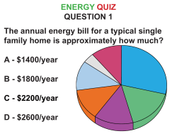 The annual energy bill for a typical single family home is