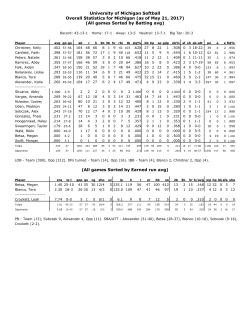 University of Michigan Softball Overall Statistics for Michigan (as of
