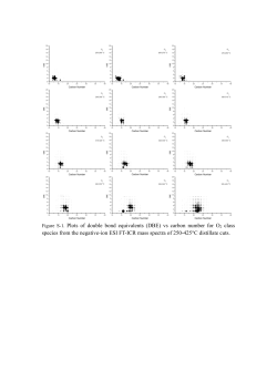 Figure S-1. Plots of double bond equivalents (DBE) vs carbon