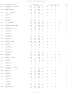 ENGINEERING RANK HOLDERS (1 TO 2000)