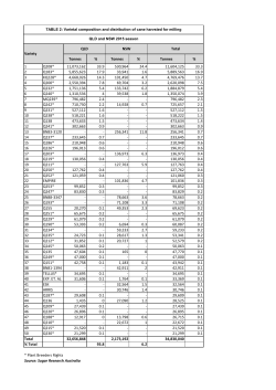 Tonnes % Tonnes % Tonnes % 1 Q208* 11,073,162 33.9 530,964