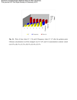 Fig. 1S. Plots of time when G`= 1 Pa and G`/frequency when G`= G