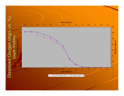 Dissolved Oxygen (mg/L vs. %)