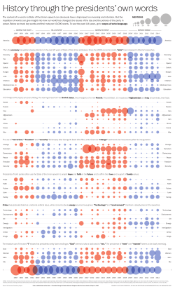 History through the presidents` own words