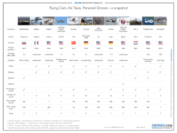 Flying Cars, Air Taxis, Personal Drones &ndash; a snapshot
