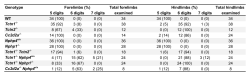 Genotype Total forelimbs Total hindlimbs 5 digits 6 digits 7 digits