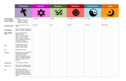 Christianity Judaism Hinduism Buddhism Confucianism Islam