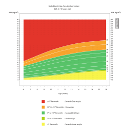 BMI-for-age Percentile Chart, Girls, 6 - 18 years
